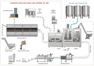 High-capacity milk bottling line for dairy industry automation and processing efficiency. Automated dairy milk packaging line with filling, capping, labeling, and palletizing machinery