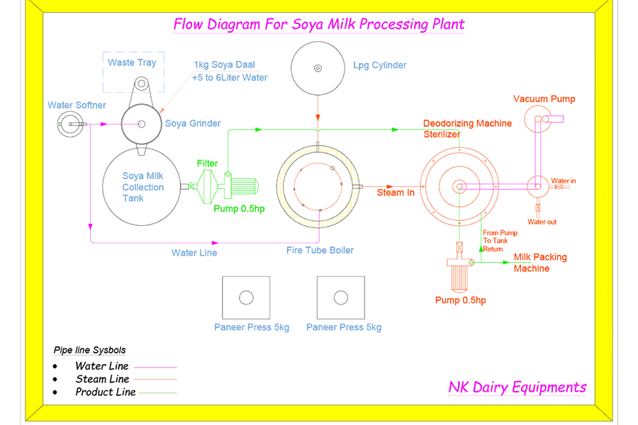 Flow Diagram For Soya Milk Processing Plant by NK Dairy Equipments